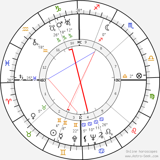 Rachel Carson birth chart, biography, wikipedia 2023, 2024