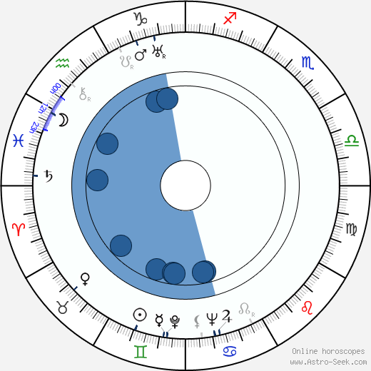 Boris Levitsky wikipedia, horoscope, astrology, instagram