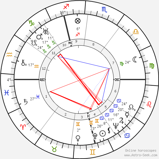 Frithjof Schuon birth chart, biography, wikipedia 2024, 2025
