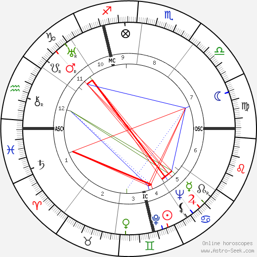 Frithjof Schuon birth chart, Frithjof Schuon astro natal horoscope, astrology