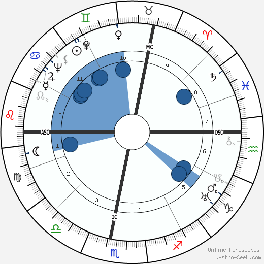 Maurice Cloche horoscope, astrology, sign, zodiac, date of birth, instagram