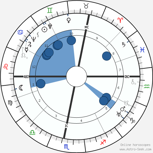 Maurice Cloche wikipedia, horoscope, astrology, instagram