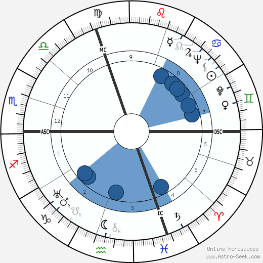 Paul-Emile Victor wikipedia, horoscope, astrology, instagram