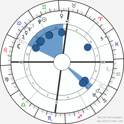 René Char wikipedia, horoscope, astrology, instagram