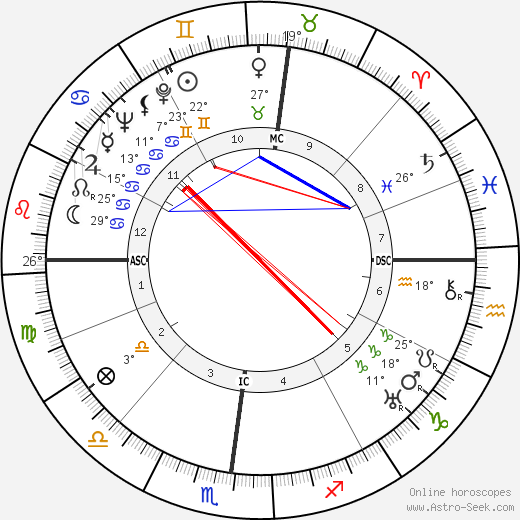 René Char birth chart, biography, wikipedia 2024, 2025