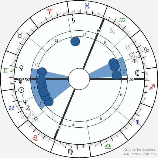 Robert Forman Six wikipedia, horoscope, astrology, instagram