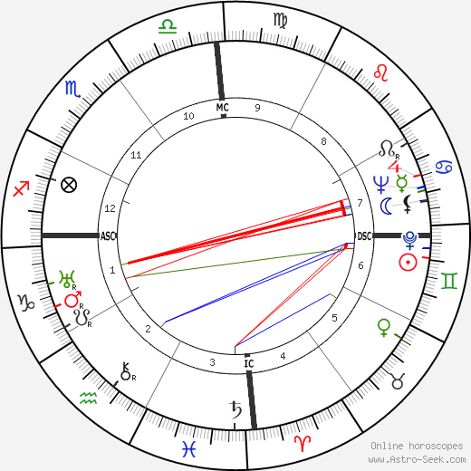 Swami Narayananda birth chart, Swami Narayananda astro natal horoscope, astrology