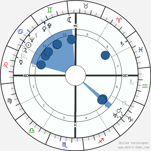 Frida Kahlo wikipedia, biography, birth chart, instagram Frida Kahlo wikipedia, horoscope, astrology, instagram