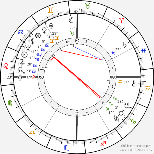 Frida Kahlo birth chart, biography, wikipedia 2023, 2024