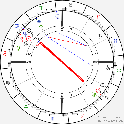 Frida Kahlo birth chart, Frida Kahlo astro natal horoscope, astrology