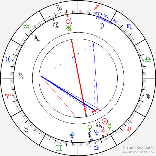 Georg Rydeberg birth chart, Georg Rydeberg astro natal horoscope, astrology