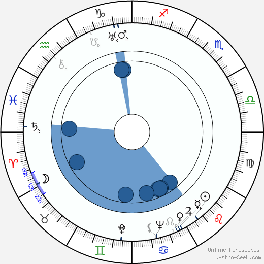George L. George Oroscopo, astrologia, Segno, zodiac, Data di nascita, instagram