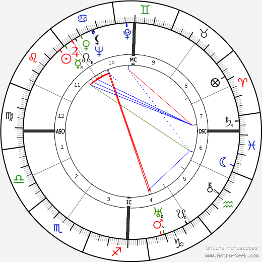 Guido Piovene birth chart, Guido Piovene astro natal horoscope, astrology