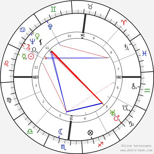 Isabel Jewell birth chart, Isabel Jewell astro natal horoscope, astrology