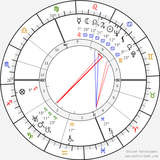 Len Harvey birth chart, biography, wikipedia 2024, 2025