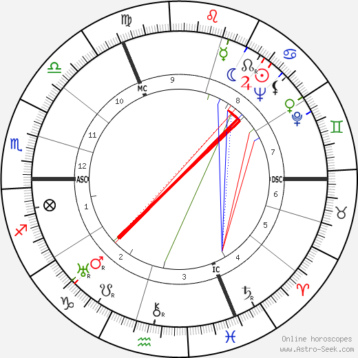 Len Harvey birth chart, Len Harvey astro natal horoscope, astrology