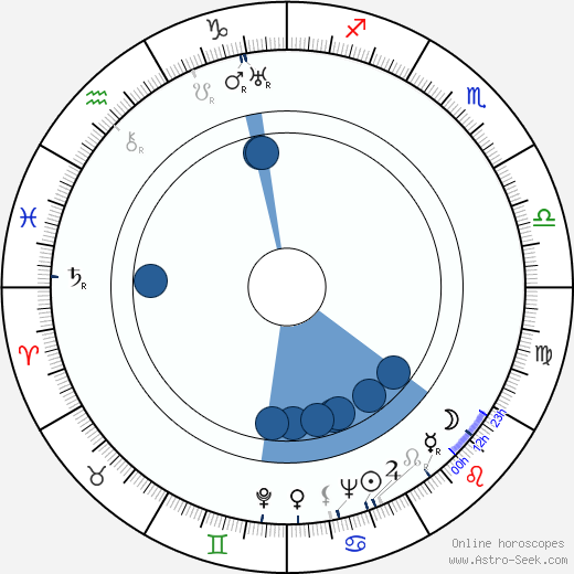 Leonid Varlamov Oroscopo, astrologia, Segno, zodiac, Data di nascita, instagram