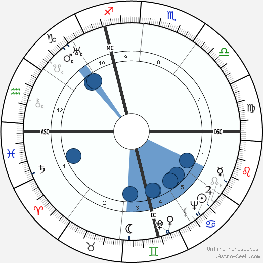 Louis Maurice Picard wikipedia, horoscope, astrology, instagram