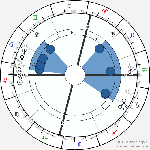Lucia Joyce Oroscopo, astrologia, Segno, zodiac, Data di nascita, instagram