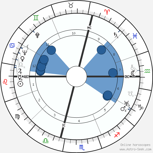 Lucia Joyce wikipedia, biography, birth chart, instagram Lucia Joyce wikipedia, horoscope, astrology, instagram