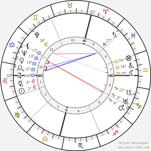 Lucia Joyce birth chart, biography, wikipedia 2024, 2025