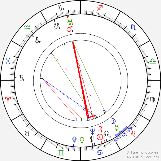 Ľudovít Zúbek birth chart, Ľudovít Zúbek astro natal horoscope, astrology