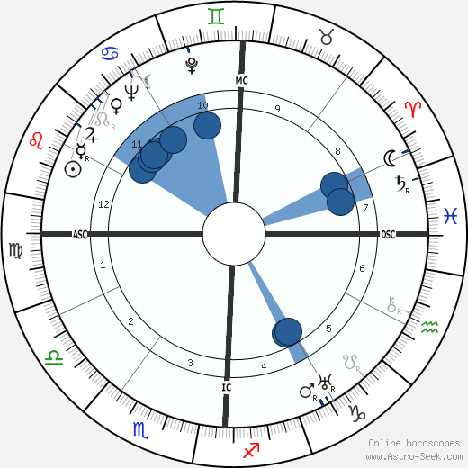 Melvin Belli wikipedia, horoscope, astrology, instagram