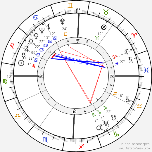 Melvin Belli birth chart, biography, wikipedia 2024, 2025
