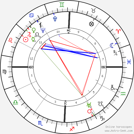 Melvin Belli birth chart, Melvin Belli astro natal horoscope, astrology