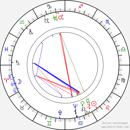 Milton Holmes birth chart, Milton Holmes astro natal horoscope, astrology