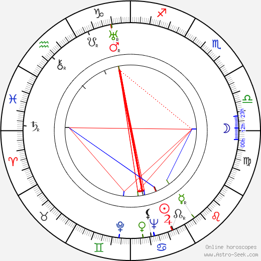 Orville Redenbacher birth chart, Orville Redenbacher astro natal horoscope, astrology