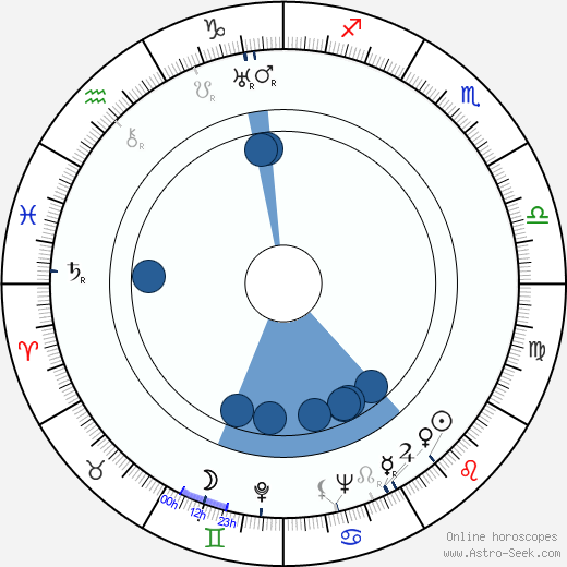 Adrienne Ames horoscope, astrology, sign, zodiac, date of birth, instagram