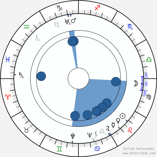 Aleksandr Stolper wikipedia, horoscope, astrology, instagram