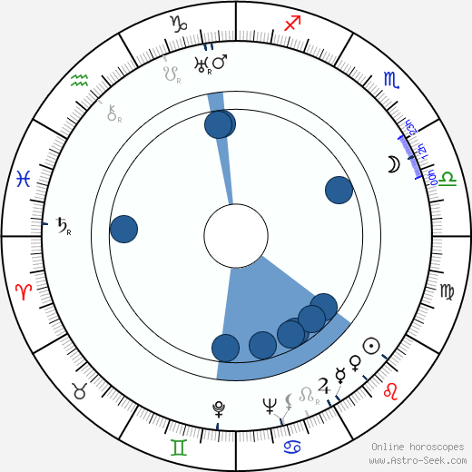 Dick Lundy wikipedia, horoscope, astrology, instagram