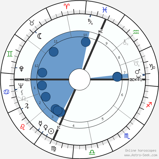 Don Loper wikipedia, horoscope, astrology, instagram