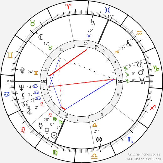Don Loper birth chart, biography, wikipedia 2024, 2025