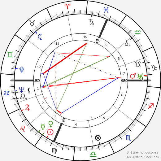 Don Loper birth chart, Don Loper astro natal horoscope, astrology