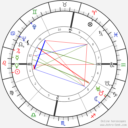 Elizabeth Hughes Gossett birth chart, Elizabeth Hughes Gossett astro natal horoscope, astrology