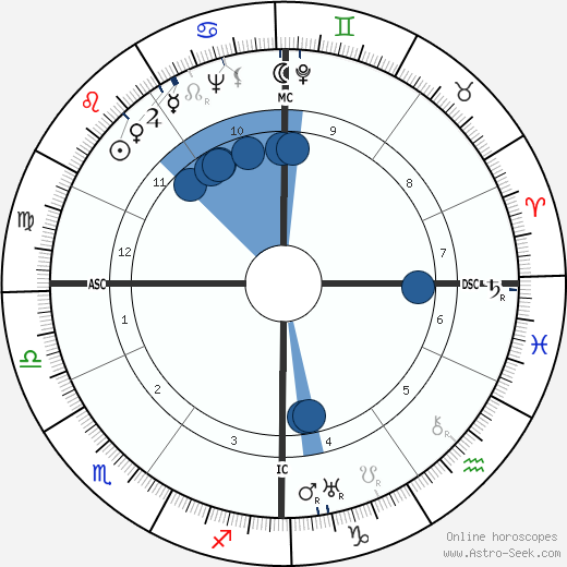 Eugene Guillevic wikipedia, horoscope, astrology, instagram