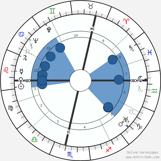 Ludwig Hoelscher wikipedia, horoscope, astrology, instagram