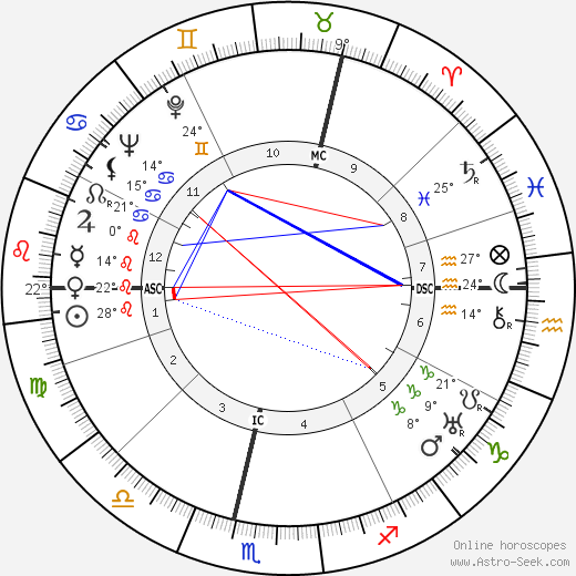 Ludwig Hoelscher birth chart, biography, wikipedia 2024, 2025