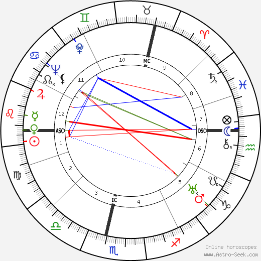 Ludwig Hoelscher birth chart, Ludwig Hoelscher astro natal horoscope, astrology