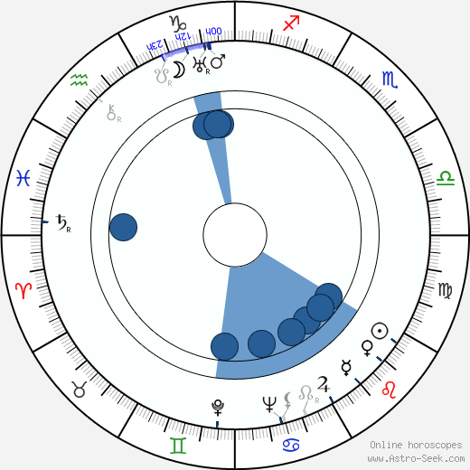 Lurene Tuttle horoscope, astrology, sign, zodiac, date of birth, instagram