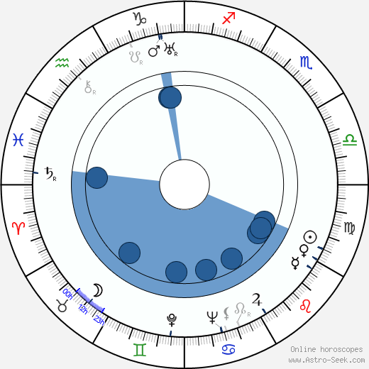 Lyudmila Glazova horoscope, astrology, sign, zodiac, date of birth, instagram