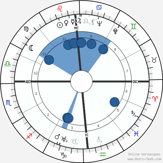 Miguel Torga wikipedia, horoscope, astrology, instagram