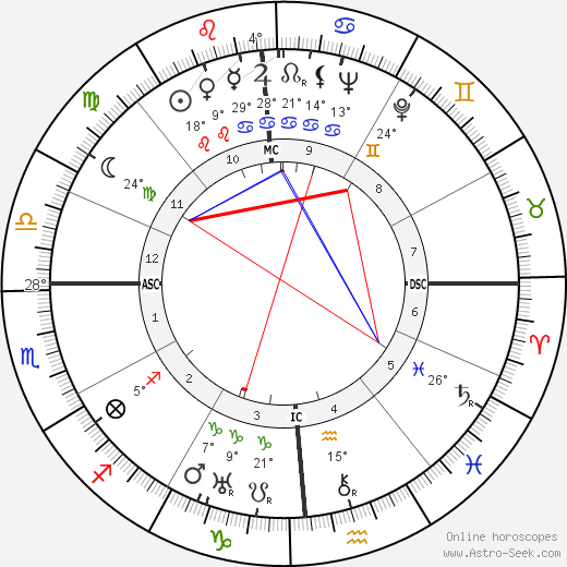 Miguel Torga birth chart, biography, wikipedia 2024, 2025