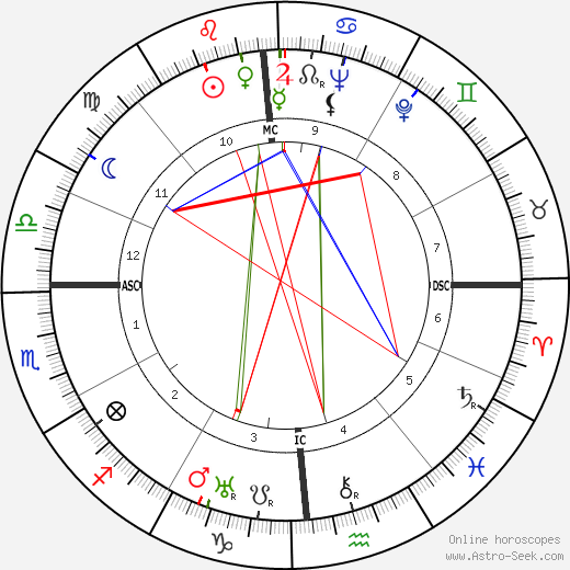 Miguel Torga birth chart, Miguel Torga astro natal horoscope, astrology