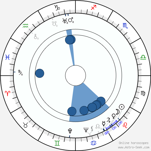 Nils Dahlström horoscope, astrology, sign, zodiac, date of birth, instagram