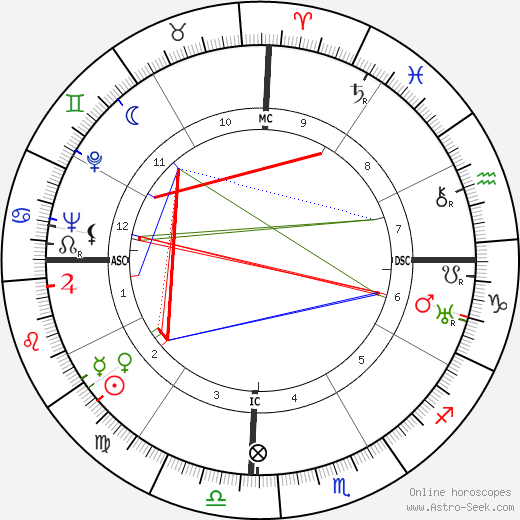 Ramon Magsaysay birth chart, Ramon Magsaysay astro natal horoscope, astrology