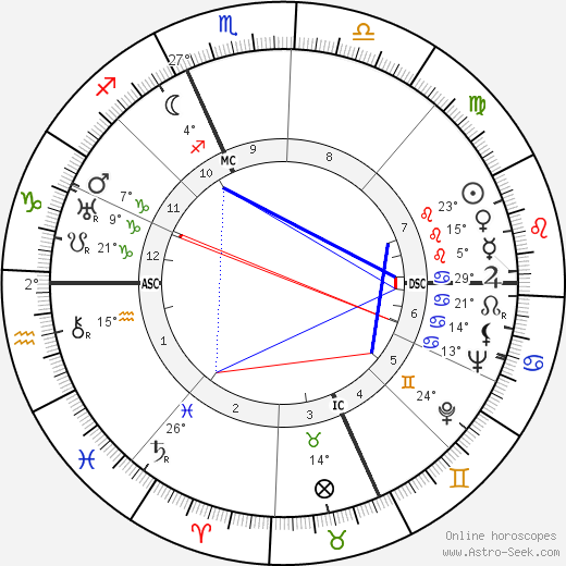 Roger Peyrefitte birth chart, biography, wikipedia 2023, 2024